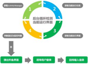 360手机卫士深度解析 恶意软件五大核心开发技术及其防范